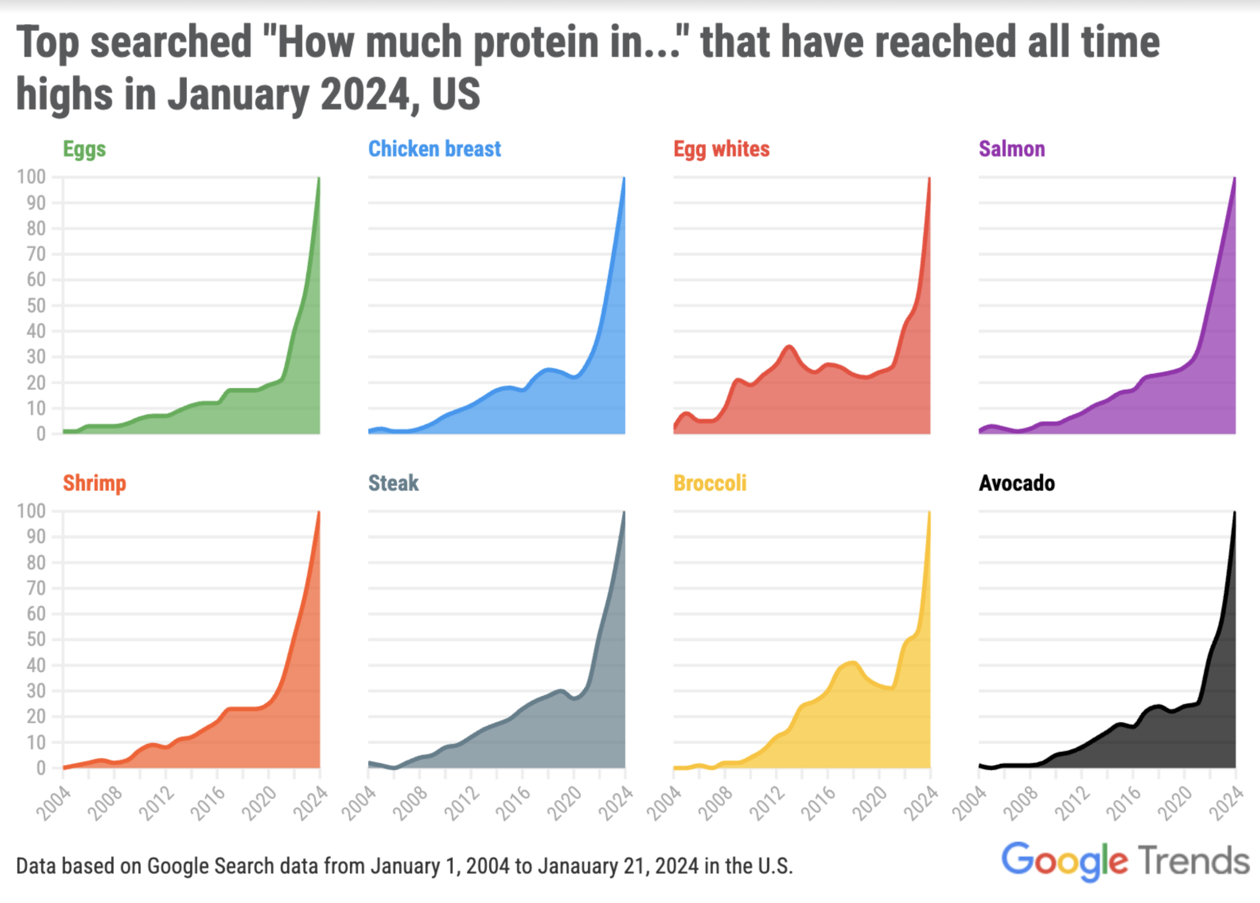 Chart of Google Trends Protein searches.